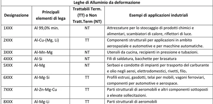 Tab. 2.3: Designazione delle leghe di alluminio per fonderia e deformazione plastica e indicazione della trattabilità  termica e dell’utilizzo in ambito manifatturiero 