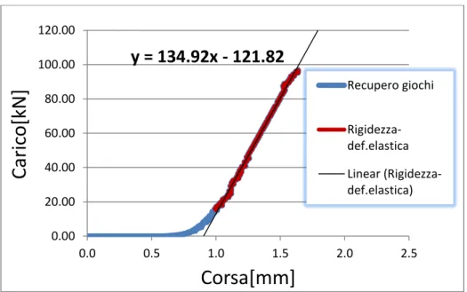 Fig. 3.20: Grafico carico-corsa ottenuto in fase di calibrazione della pressa e attrezzature connesse