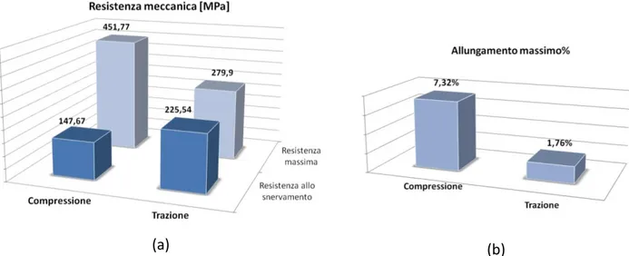 Fig. 3.29: Confronto tra le resistenze meccaniche (a) e l’allungamento massimo a trazione e compressione