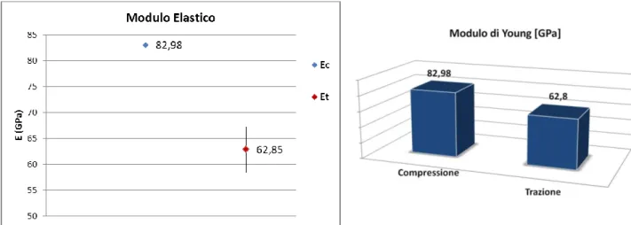 Fig. 3.30: Valori medi e deviazione standard del Modulo di Young a trazione e compressione 