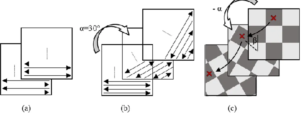Figura 33: Relazione tra i percorsi laser di più layer successivi: (a) ripetitivo, (b) con rotazione della  direzione e (c) con rotazione della direzione e spostamento del punto di partenza del laser