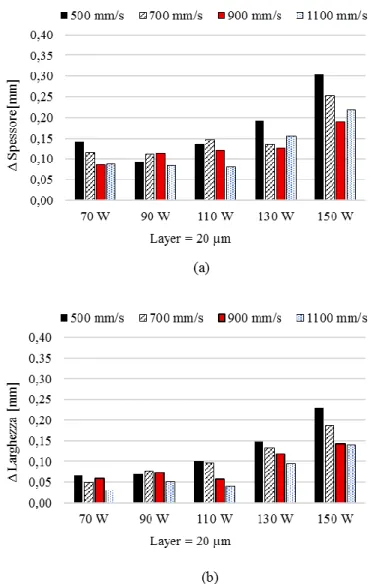 Figura 51: Variazione dello spessore (a) e della larghezza (b) rispetto alla quota nominale per  campioni fabbricati a 20 µm di layer