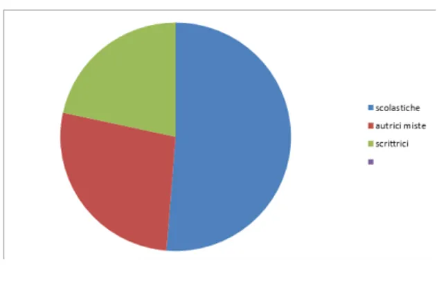 Fig. 1  Totale autrici  considerate  tra 1800 e 1915:  277 (Autrici scolastiche: 140; Autrici  miste: 74; autrici multitasking:   educatrici   della   1^   metà   dell’800,   giornaliste,   romanziere   che   non   scrivono   per   il   mercato scolastico: