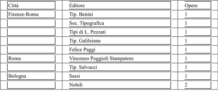 Tabella 2  Opere di Autrici della prima metà dell’Ottocento divise per città ed editore.