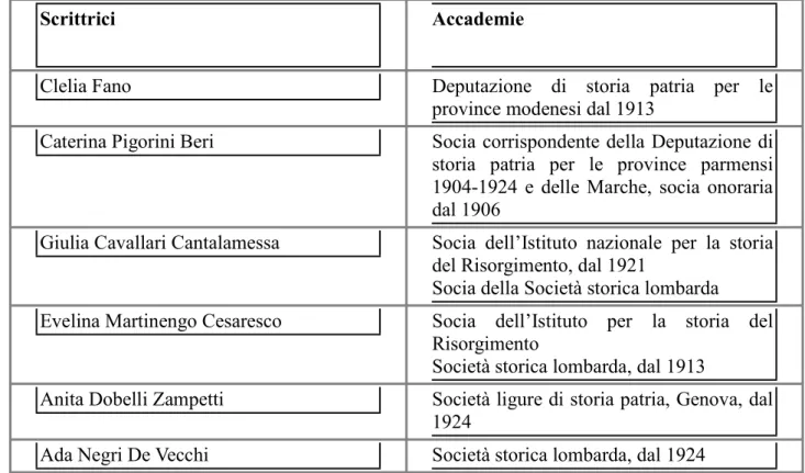 Tabella 3. Scrittrici appartenenti ad Accademie