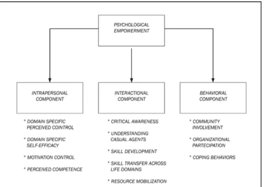 Fig. 1.1: Riproduzione dello schema proposto da M.A.Zimmerman in  Psychological   Empowerment: Issues adn Illustrations, in American Journal of Community  Psychology, Vol