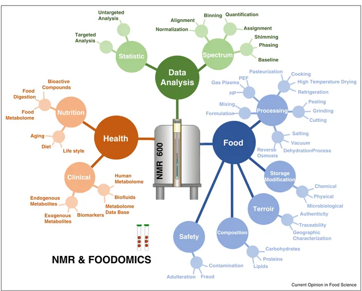 Figure 1 Human  Metabolome NMR  600 NMR &amp; FOODOMICS Food VacuumReverse Osmosis DehydrationProcessSaltingCutting GrindingPealingPasteurizationCooking