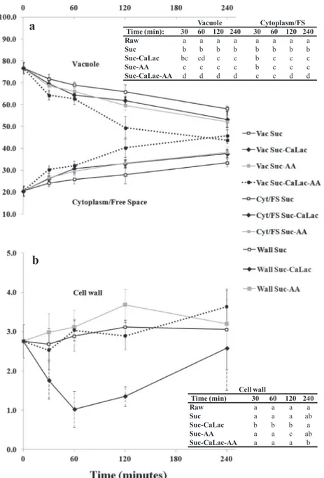 Fig. 3. Peak intensity of the proton pools in different cellular compartments as a function of the osmotic dehydration time, in different osmotic solutions