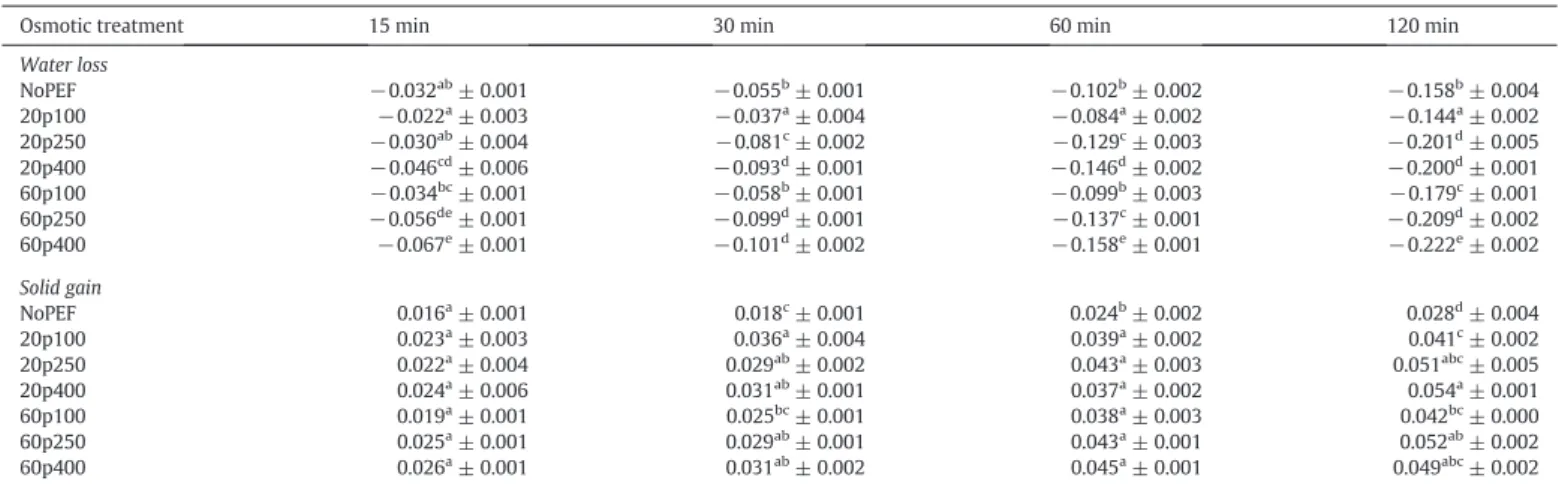 Table 3offers a complete view of water distribution among cell com- com-partments in case of osmotic dehydration, with and without a 100 V cm − 1 PEF pre-treatment