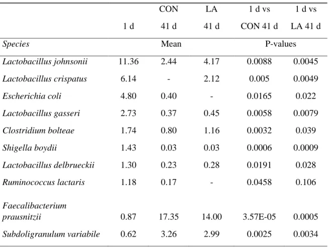 Table 5. Statistically significant differences between means of relative frequency of abundance (%)  of caecum bacterial species in day-old and 41 day-old chickens untreated (CON) and treated with L