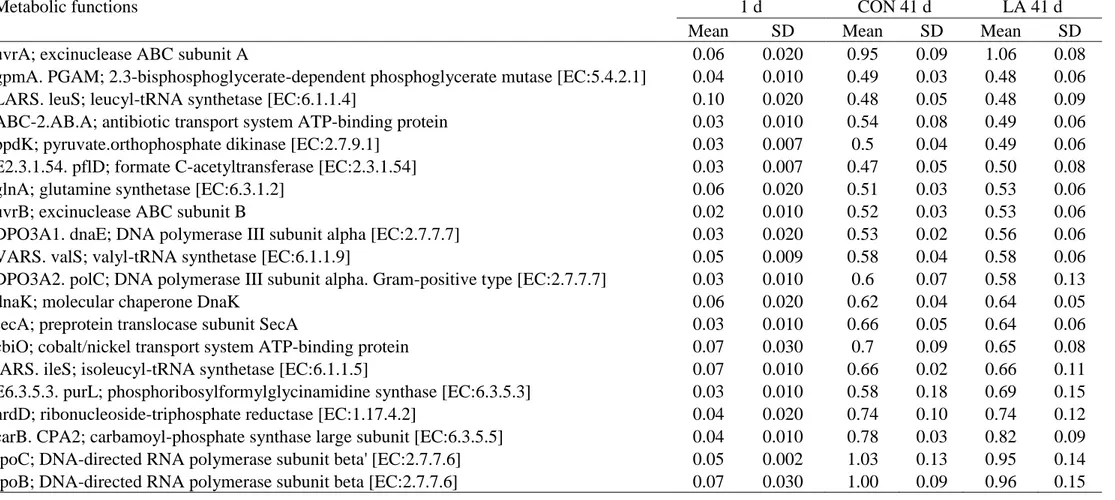 Table 6. Mean relative frequency of abundance (%) of the top 20 metabolic functions identified in caeca of day-old and 41 day-old chickens untreated  (CON) and treated with L