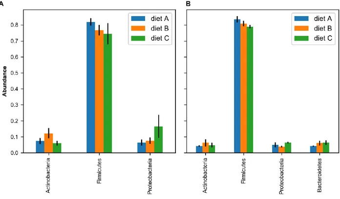 Figure 10. Phyla in charge of 70% of the Bray-Curtis dissimilarities in birds tested at (A) 14 and (B)  42 days