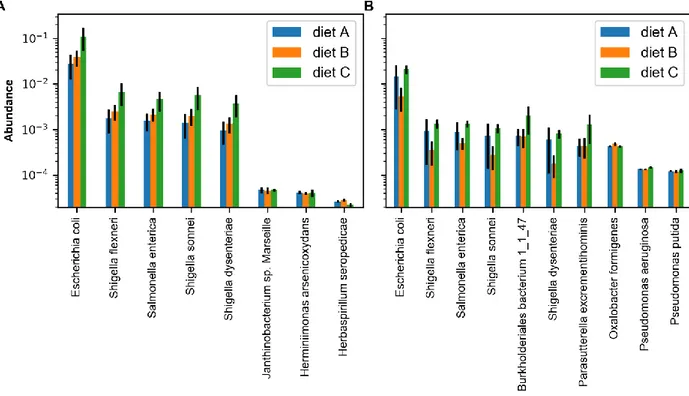 Figure 13. Proteobacteria species included in the first 70% of the Bray-Curtis dissimilarities in  birds tested at (A) 14 and (B) 42 days
