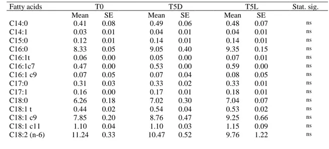 Table 1. Fatty acid composition of raw beef meat (expressed as g/100 g of lipids) as related  to storage conditions