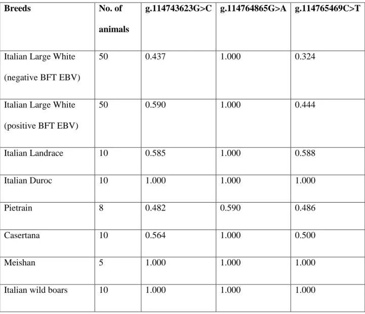 Table 2. Estimated allele frequencies of the three identified GPR120 polymorphisms based on Ion  Torrent reads count