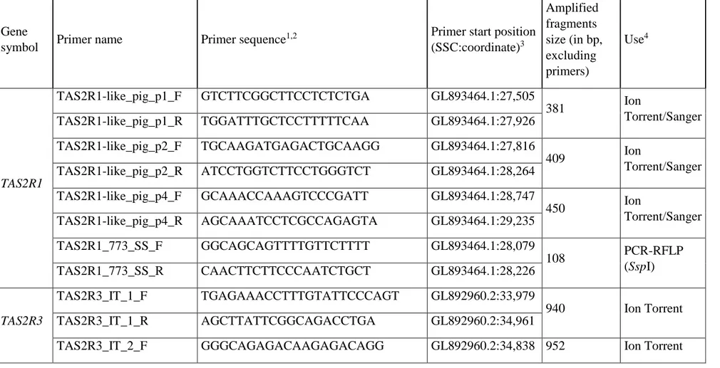 Table S1. Primers, PCR conditions and methods used for Ion Torrent sequencing, Sanger sequencing and PCR-RFLP analyses