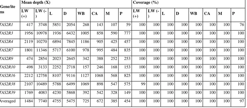 Table  S2.  Average  depth  and  coverage  for  the  sequenced  gene  regions  in  the  different  breeds/populations  and  average  across  all  genes