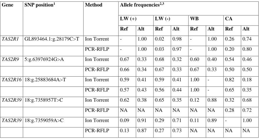 Table S4. Comparison of allele frequency estimation methods: Ion Torrent by sequencing DNA pools vs PCR-RFLP by genotyping individual samples  of the DNA pools (see text)