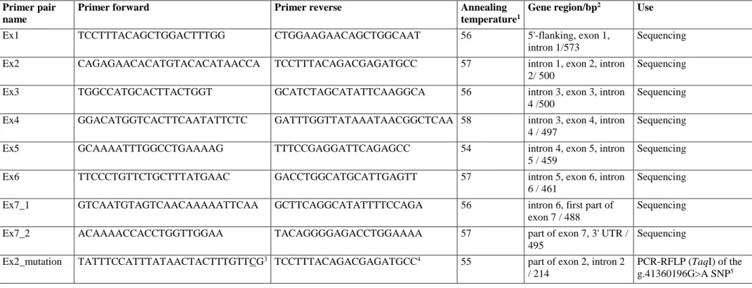 Table S1. PCR primers, PCR conditions and use of the amplified fragments of the rabbit TYRP1 gene