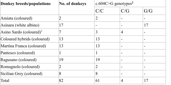 Table 1. Distribution of c.604C&gt;G (p.H202D) genotypes obtained from PCR-RFLP and sequencing analyses among the investigated breeds
