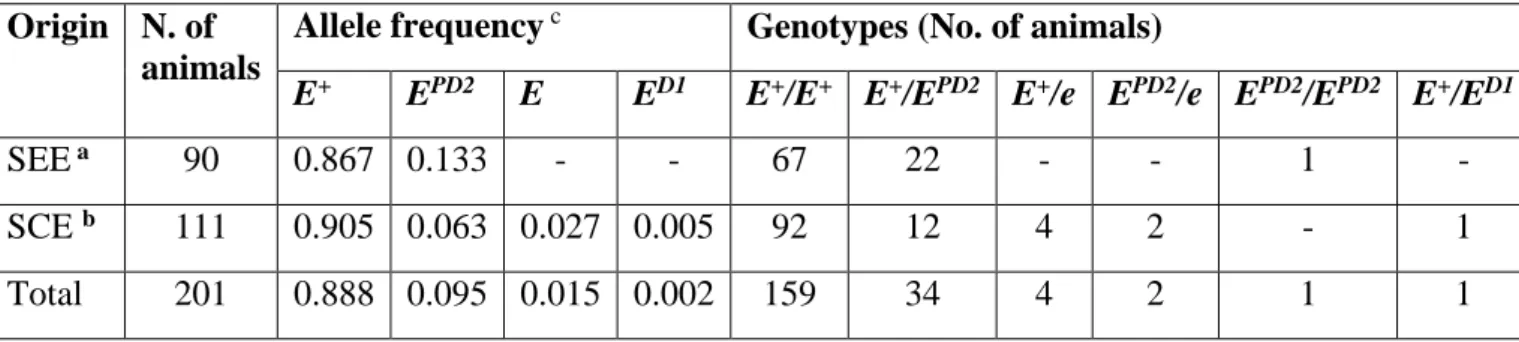Table 2. Allele frequencies and genotypes identified at the MC1R locus in wild boar populations sampled in two European areas