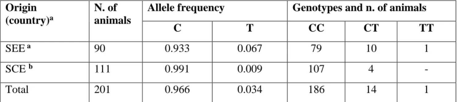 Table 3. Allele frequencies and genotypes identified at the NR6A1 g.299084751C&gt;T (p.Pro192Leu) polymorphism in wild boar populations  sampled in two European areas