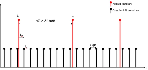 Figura 2-1: schematizzazione campionamento su base tempo 