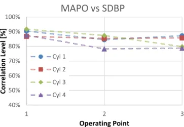 Figure 17. Correlation levels between MAPO and SDBP audio knock index 