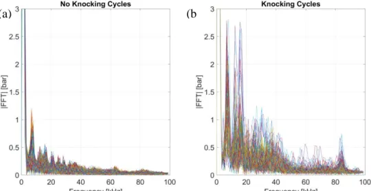 Figure 35. In-cylinder pressure frequency analysis under no knock (a) and knock condition (b), for the test run at  13,000 rpm