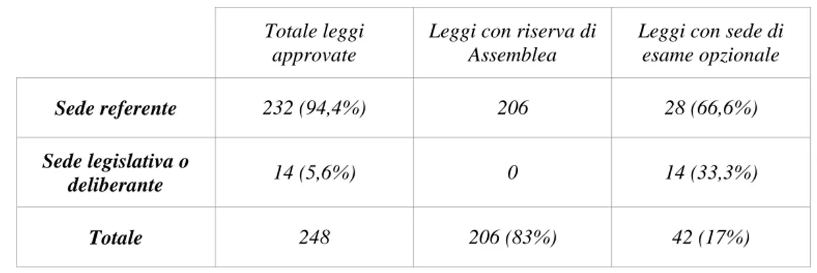 Tab. 3 Leggi approvate nella XVII Legislatura per sede di esame in Commissione  
