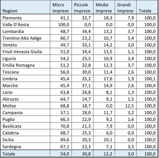 Tabella n. 6 Dimensioni aziendali delle imprese in rete   (% Dimensioni imprese) 468 Regioni	 Micro	 Imprese	 Piccole	 Imprese	 Medie	 Imprese	 Grandi	 Imprese	 Totale	 Piemonte	 41,1	 32,7	 18,3	 7,9	 100,0	 Valle	D'Aosta	 100,0	 0,0	 0,0	 0,0	 100,0	 Lom