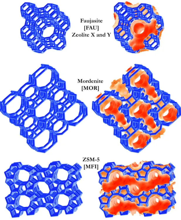 Figure 3: Framework of faujasite, mordenite and MFI structures (left) with their  channel/cage system highlighted (right)