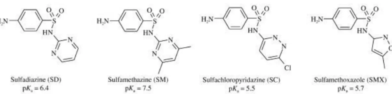 Figure 5: structure and pKa of the four considered sulfa drugs. 