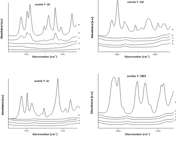 Figure 7: FT-IR spectra of high silica zeolite Y loaded with SD, SM, SC SMX before (a) and 