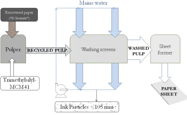 Figure 11: Scheme depicting the process adopted to produce sheets of washed, recycled  cellulose starting from newspaper as raw material 