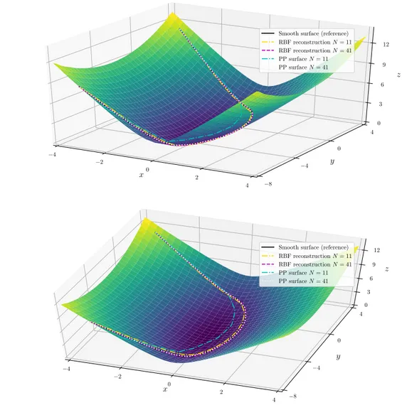 Figure 5.21 shows the surface and the approximated solutions for N = 11 and N = 41, respectively, as well as the reference solution from two different angles