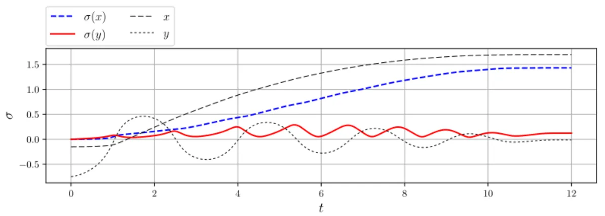 Figure 6.10 shows the standard deviation for the components of the velocity, v x and v y and – scaled to fit the range of σ(v x /v y )) – the velocities itself