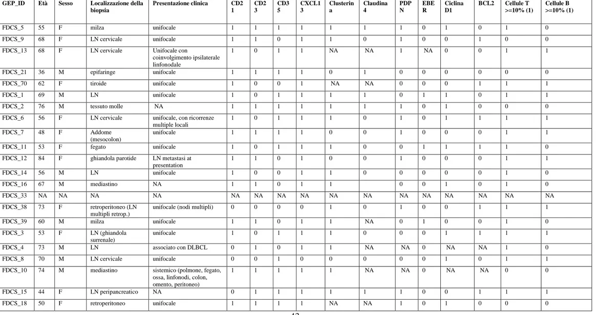Tabella 1: Caratteristiche dei pazienti con sarcoma FDC (FDCS). NA= non disponibile, 1=positivo, 0=negativo 