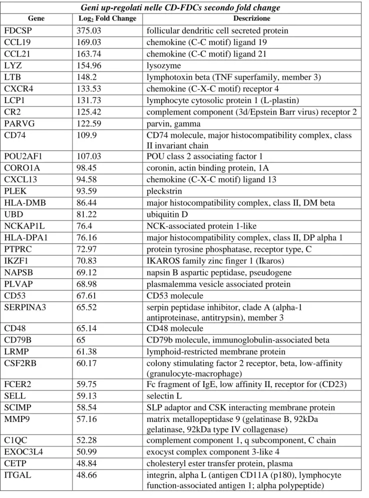 Tabella  2:  I  top  500  geni,  in  ordine  di  fold  change,  differenzialmente  espressi  tra  CD-FDCs  e  fibroblasti