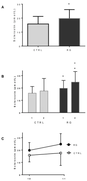 Figura 2.1. A. Concentrazioni di sclerostina nel plasma di giovani atltete praticanti ginnastica  ritmica (RG, n=32) e in coetanee di controllo non praticanti attività fisica regolare (Ctrl, n=32)