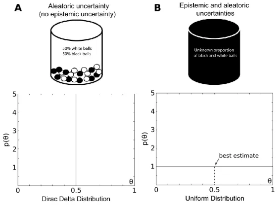 Figure 1.4: Exemplification of Probability Density Functions (PDFs), p(θ), and aleatory and epistemic uncertainties through the Ellsberg paradox (modified from [61]): (A) an urn containing the same proportion of black and white balls (50%); (B) an urn cont