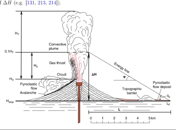 Figure 4.1: The Energy Line concept. PDC transport is dependent on the initial collapse height above the vent, H 0 (in the picture coincident with the top of the gas-thrust region: ∼ 0.1H T -not to scale-; where H T is the total eruption column height, abo