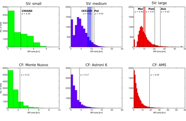 Figure 5.4: Histograms of M R SIM computed with EC simulations for Somma- Somma-Vesuvius (SV; top) and some selected cases for Campi Flegrei (CF; bottom).
