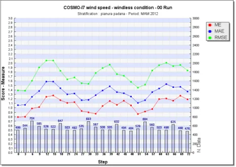 Figure 2.4: Average trend of the errors of wind speed at 10m produced by the opera-