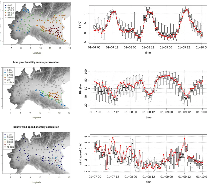Figure 2.9: Left columns: spatial representation of the hourly anomaly correlation of temperature at 2m (top row), relative humidity at 2m (middle row) and wind speed at 10m (bottom row) collected at San Pietro Capofiume station during the case study again