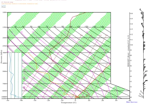 Figure 2.10: Skew-T diagram of the observed profile above San Pietro Capofiume