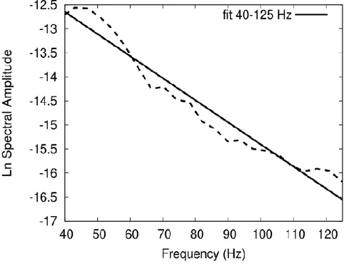 Figure 1. t* measurement by means of a fitting procedure. Example of a displacement spectrum (dashed line) plotted in a log- log-linear scale and fit in the least-squares sense in the frequency range 40-125 Hz