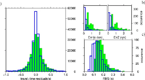 Figure 19. a) Comparison between the double-difference travel-time residuals of the initial absolute location (green) and the  final relative location (blue) for the catalogue data-set