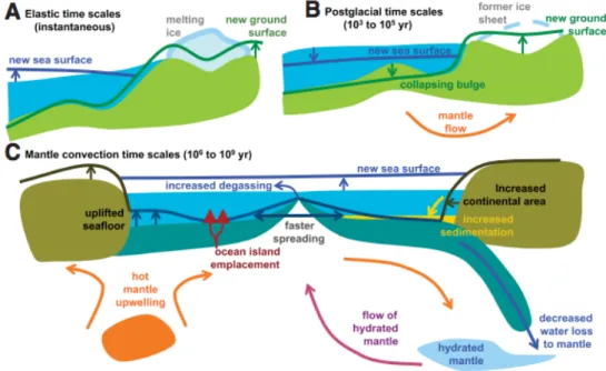 Figure 1.1: Geodynamic processes, acting at different time scales, responsible for sea–