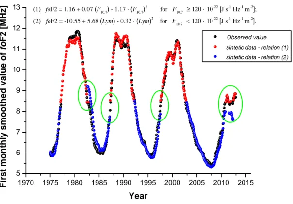 Figure 3.14: Synthetic and observed foF2 datasets for the period January 1976-December 2013.